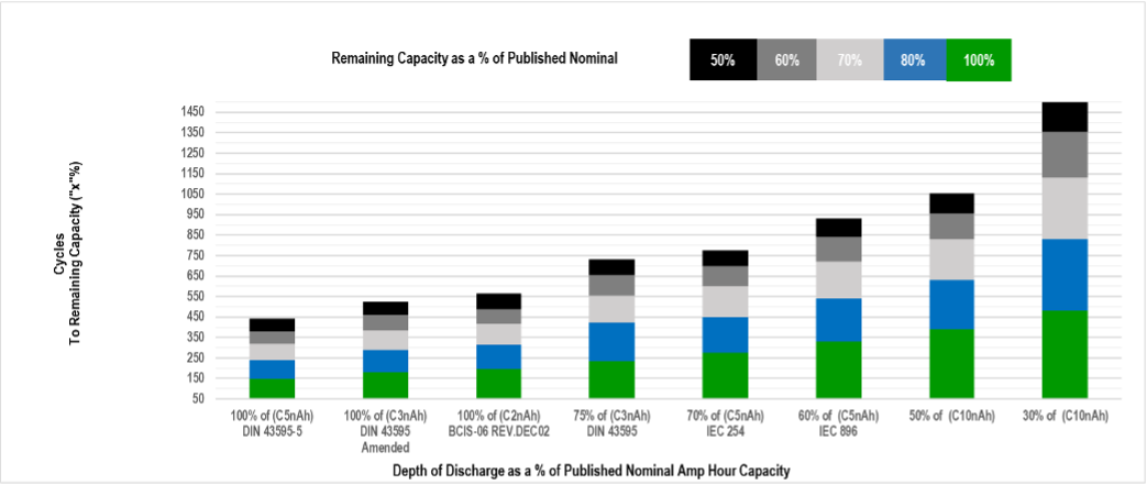 Cycle Life Testing Standards at various Rates and to various remaining capacities