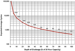 DOD 20 hour capacity