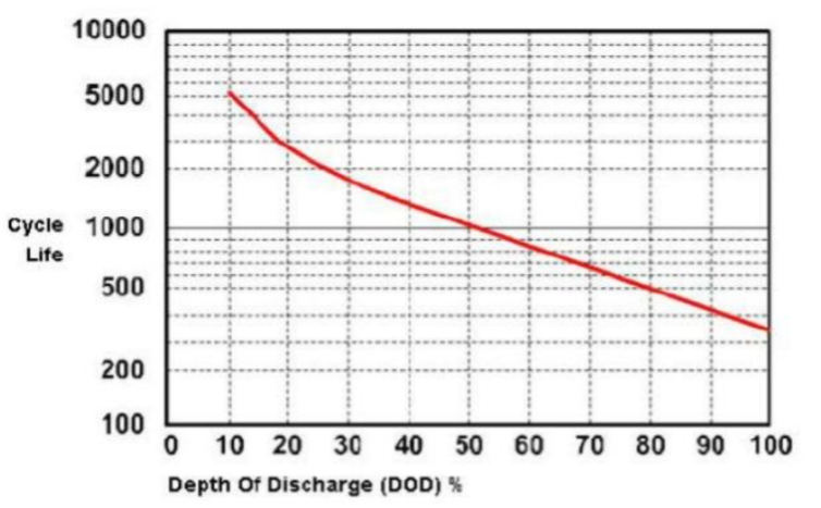 DOD Percentage