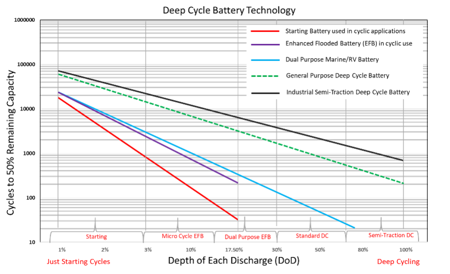 Depth of Discharge