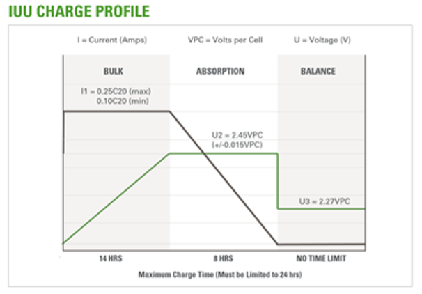 IUU Charge Profile