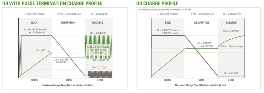IUU With Pulse Termination Charge Profile