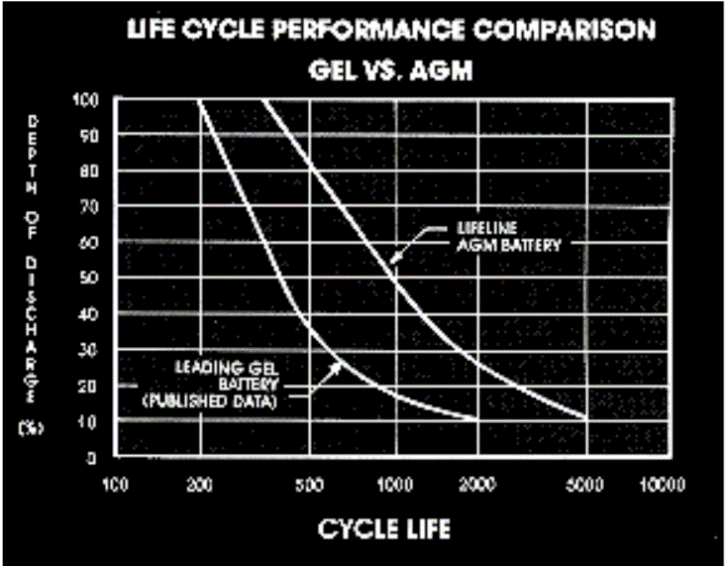 Life Cycle Performance Comparison Gel vs AGM