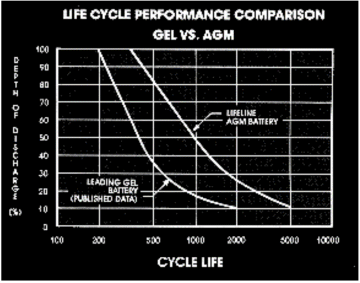 Does depth of discharge affect cycle life?