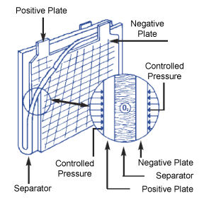 Plate with AGM Spearator