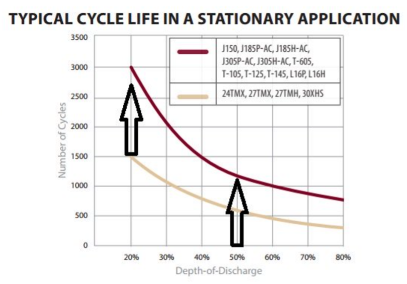 Typical Cycle Life in a Stationary Application