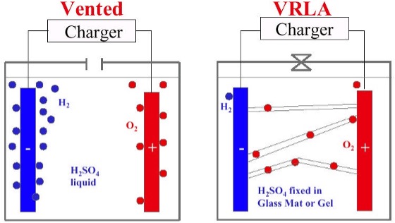 Vented Battery Gassing and VRLA DRY CELL Battery Recombination