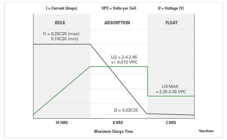 gra vrla deep cycle cycle life characteristics