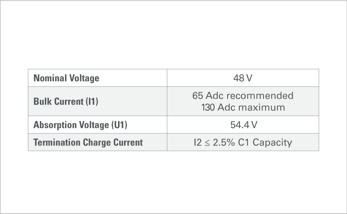 gra aes 12486650 voltage regulated iu charging curve parameters