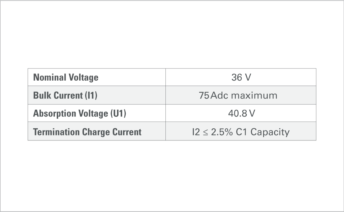 gra aes 14363000 voltage regulated iu charging curve parameters