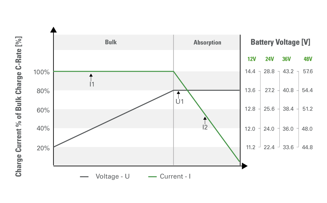 gra aes industrial voltage regulated iu curve