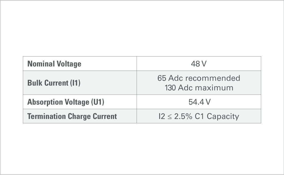 gra aes 42486650 voltage regulated iu charging curve parameters