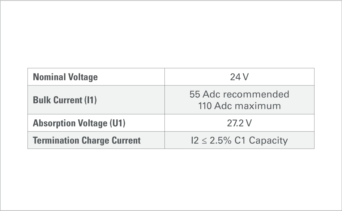 gra aes 44242800 voltage regulated iu charging curve parameters
