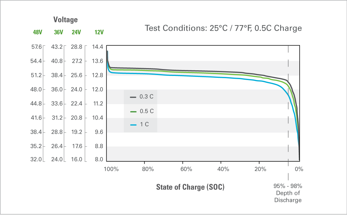 gra aes solar voltage in relation to rate of discharge