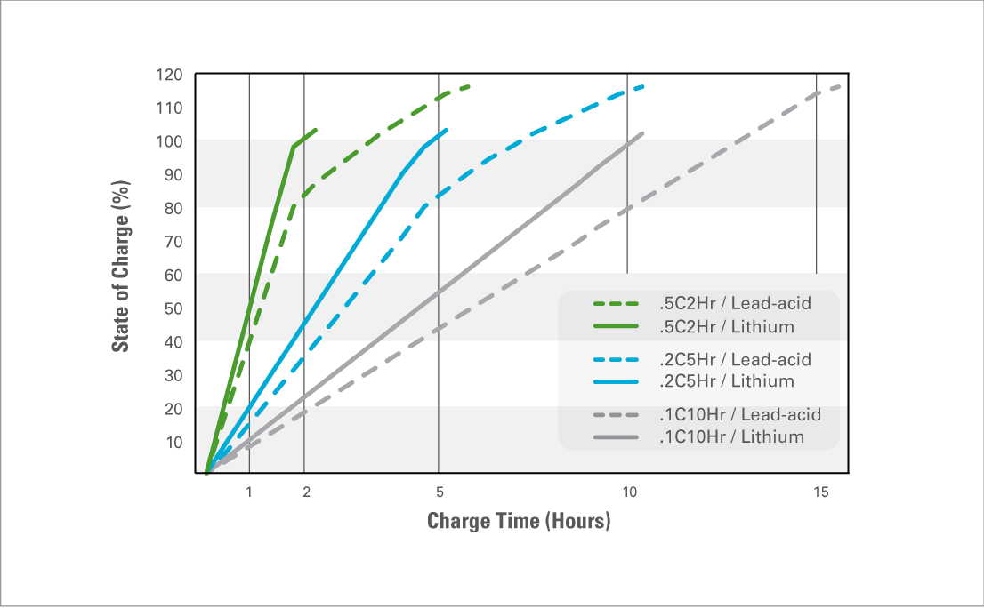 gra dl blue charge performance li vs pb