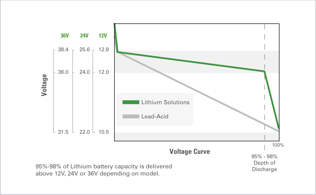 gra dl blue discharge performance li vs pb