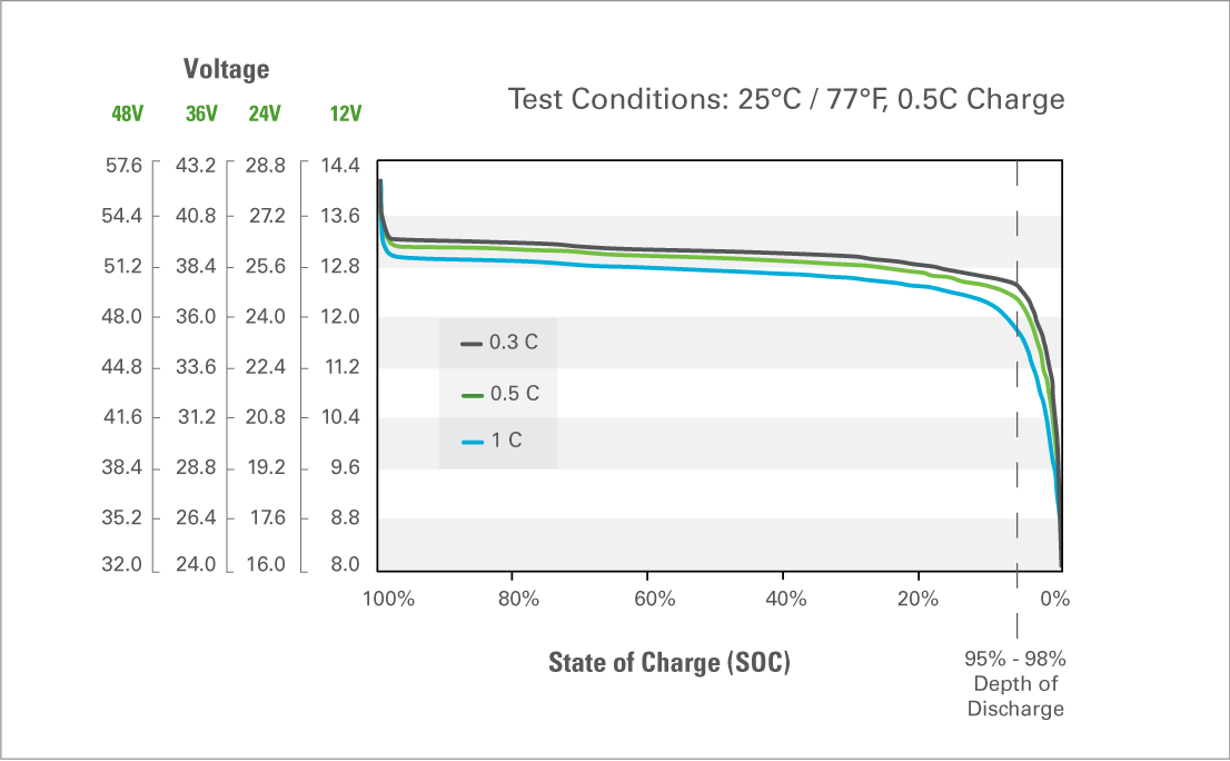 gra dl blue voltage in relation to rate of discharge