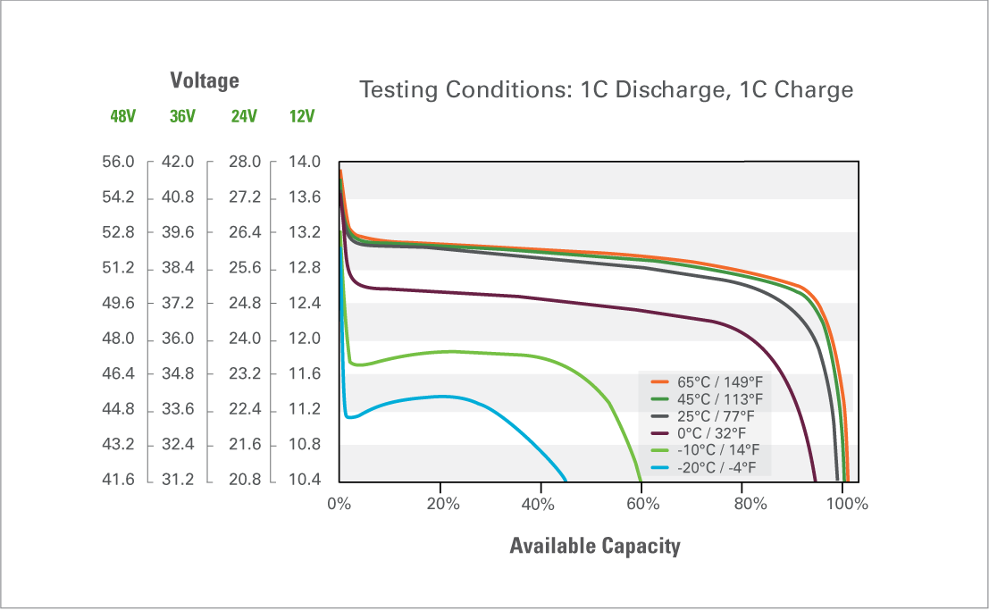 gra dl pro discharge voltage capacity vs temp