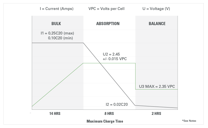 gra dry cell industrial voltage regulated iuu charge profile