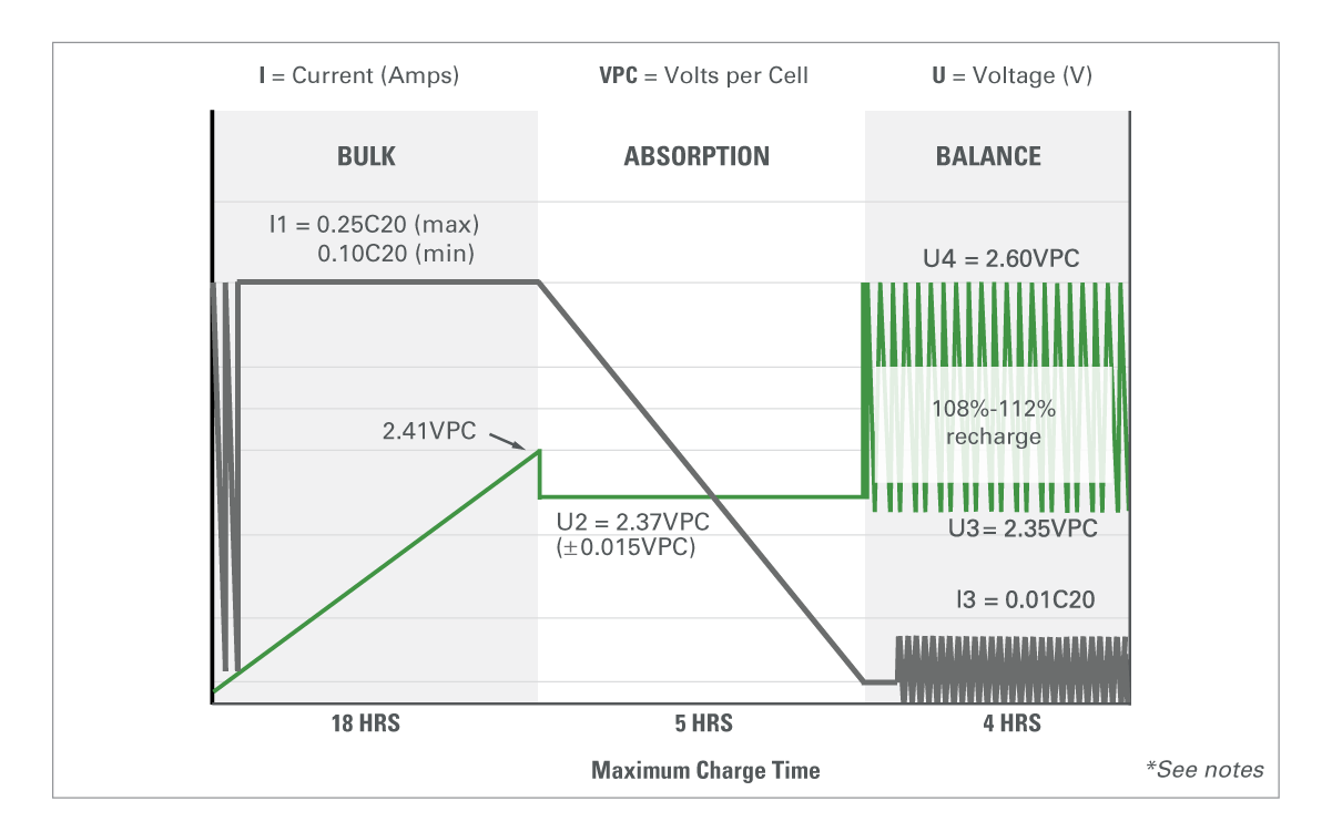 gra dry cell industrial iui pulse charge profile