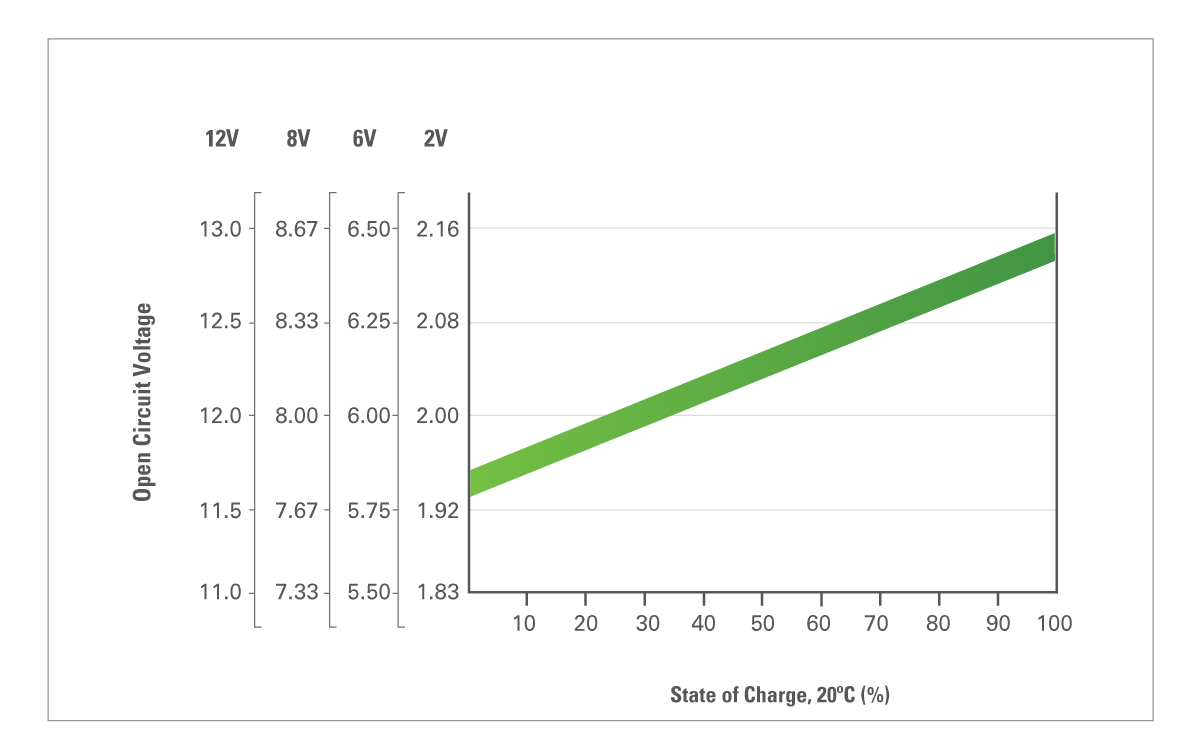 gra dry cell industrial ocv in relation to the soc