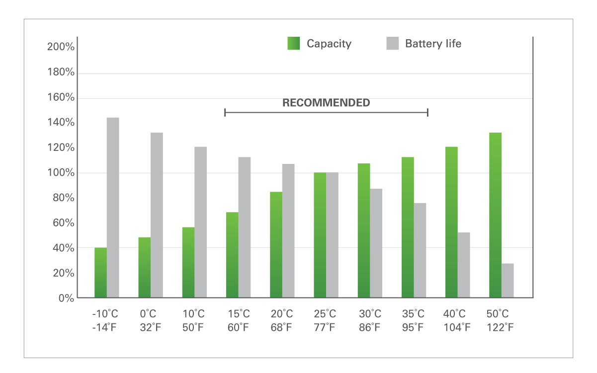 gra dry cell industrial temperature effects on capacity