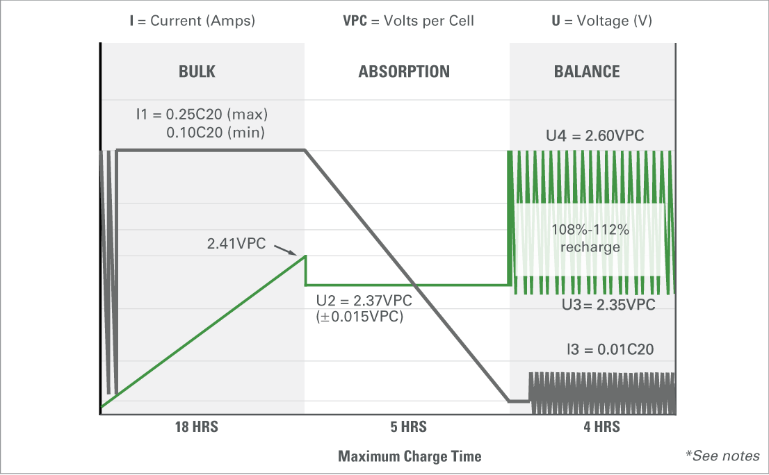 gra dry cell marine rv iui pulse charge profile