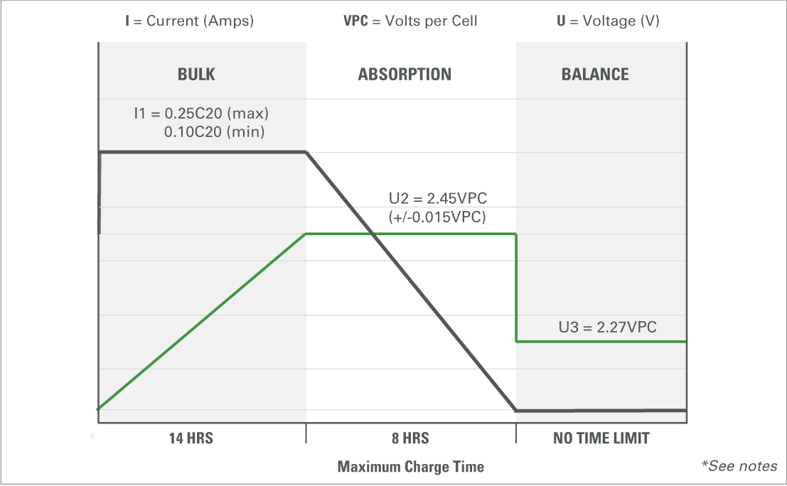 gra dry cell marine rv voltage regulated iuu charge profile