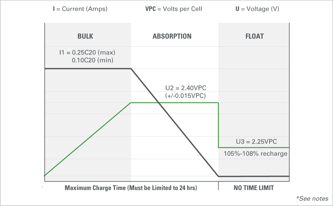 gra dry cell solar iuu pulse charge profile