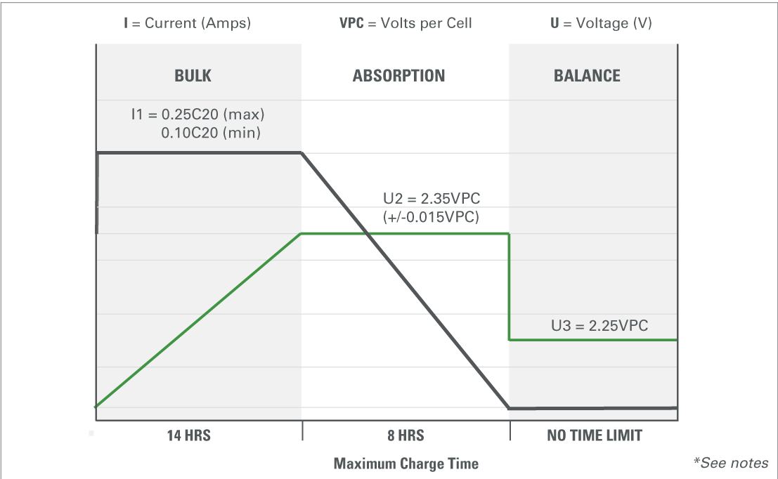gra gel cell voltage regulated iuu charge profile
