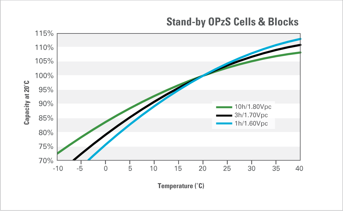 gra tubular opzs standby capacity in relation to temperature