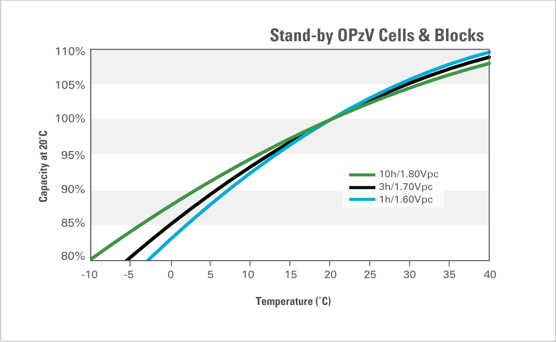gra tubular opzv standby capacity in relation to temperature