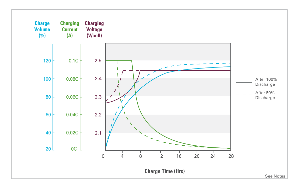 gra vrla deep cycle charge characteristics