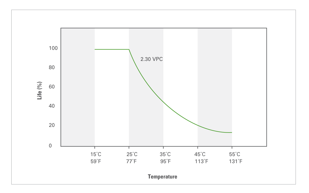 gra vrla high rate temperature effects on float life